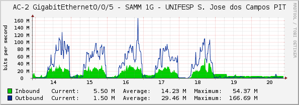 AC-2 GigabitEthernet0/0/5 - SAMM 1G - UNIFESP S. Jose dos Campos PIT
