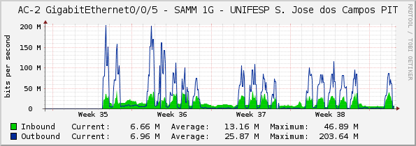 AC-2 GigabitEthernet0/0/5 - SAMM 1G - UNIFESP S. Jose dos Campos PIT