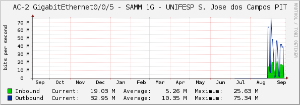 AC-2 GigabitEthernet0/0/5 - SAMM 1G - UNIFESP S. Jose dos Campos PIT