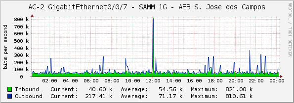 AC-2 GigabitEthernet0/0/7 - SAMM 1G - AEB S. Jose dos Campos