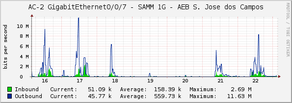 AC-2 GigabitEthernet0/0/7 - SAMM 1G - AEB S. Jose dos Campos