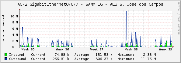 AC-2 GigabitEthernet0/0/7 - SAMM 1G - AEB S. Jose dos Campos