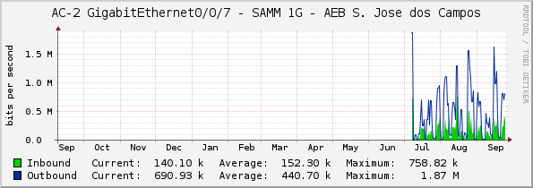 AC-2 GigabitEthernet0/0/7 - SAMM 1G - AEB S. Jose dos Campos