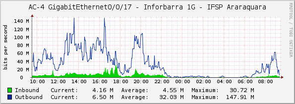 AC-4 GigabitEthernet0/0/17 - Inforbarra 1G - IFSP Araraquara