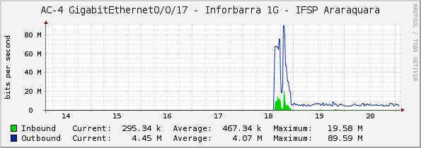 AC-4 GigabitEthernet0/0/17 - Inforbarra 1G - IFSP Araraquara