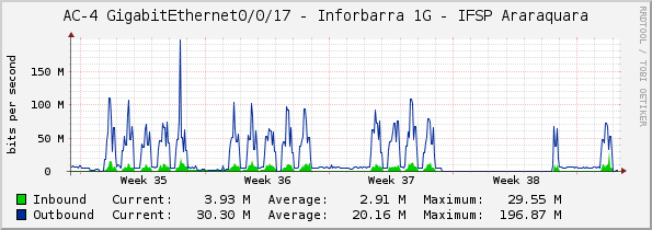 AC-4 GigabitEthernet0/0/17 - Inforbarra 1G - IFSP Araraquara
