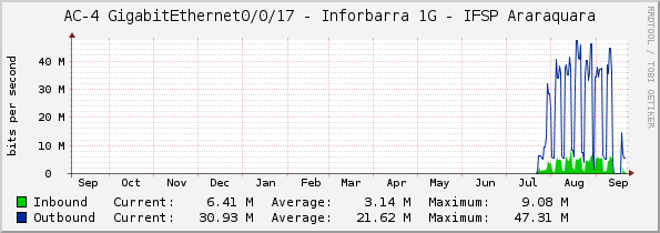 AC-4 GigabitEthernet0/0/17 - Inforbarra 1G - IFSP Araraquara