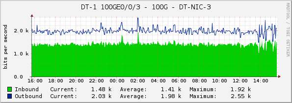 DT-1 100GE0/0/3 - 100G - DT-NIC-3