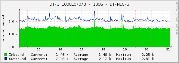 DT-1 100GE0/0/3 - 100G - DT-NIC-3