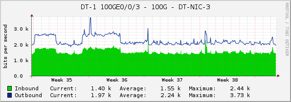 DT-1 100GE0/0/3 - 100G - DT-NIC-3
