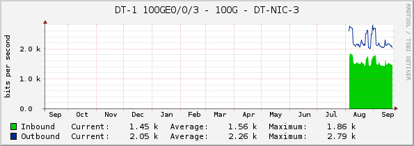 DT-1 100GE0/0/3 - 100G - DT-NIC-3