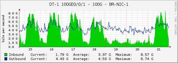 DT-1 100GE0/0/1 - 100G - BR-NIC-1
