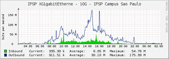 IFSP XGigabitEtherne - 10G - IFSP Campus Sao Paulo