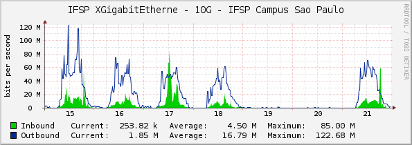 IFSP XGigabitEtherne - 10G - IFSP Campus Sao Paulo