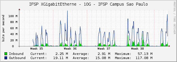 IFSP XGigabitEtherne - 10G - IFSP Campus Sao Paulo