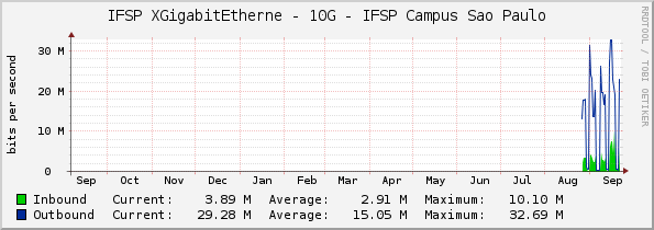 IFSP XGigabitEtherne - 10G - IFSP Campus Sao Paulo