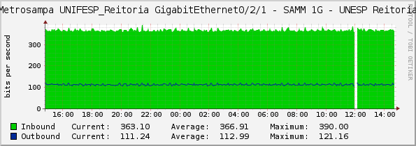 Metrosampa UNIFESP_Reitoria GigabitEthernet0/2/1 - SAMM 1G - UNESP Reitoria
