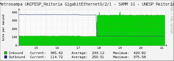 Metrosampa UNIFESP_Reitoria GigabitEthernet0/2/1 - SAMM 1G - UNESP Reitoria