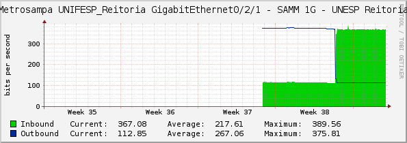 Metrosampa UNIFESP_Reitoria GigabitEthernet0/2/1 - SAMM 1G - UNESP Reitoria