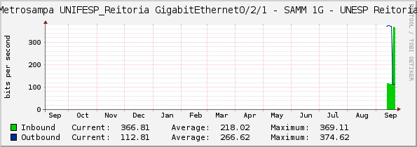 Metrosampa UNIFESP_Reitoria GigabitEthernet0/2/1 - SAMM 1G - UNESP Reitoria