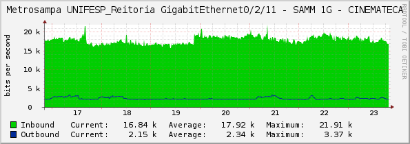 Metrosampa UNIFESP_Reitoria GigabitEthernet0/2/11 - SAMM 1G - CINEMATECA