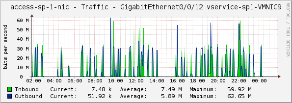 access-sp-1-nic - Traffic - GigabitEthernet0/0/12 vservice-sp1-VMNIC9