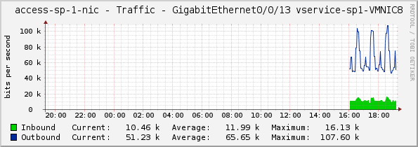 access-sp-1-nic - Traffic - GigabitEthernet0/0/13 vservice-sp1-VMNIC8