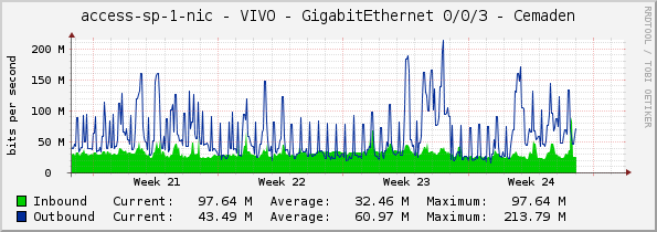 access-sp-1-nic - VIVO - GigabitEthernet 0/0/3 - Cemaden