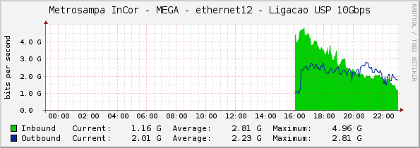 Metrosampa InCor - MEGA - ethernet12 - Ligacao USP 10Gbps