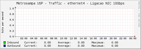 Metrosampa USP - Traffic - ethernet4 - Ligacao NIC 10Gbps