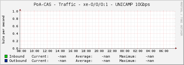 PoA-CAS - Traffic - |query_ifName| - UNICAMP 10Gbps