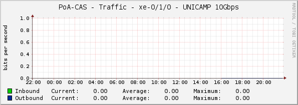 PoA-CAS - Traffic - xe-0/1/0 - UNICAMP 10Gbps