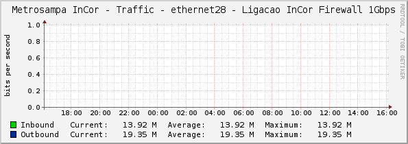 Metrosampa InCor - Traffic - ethernet28 - Ligacao InCor Firewall 1Gbps