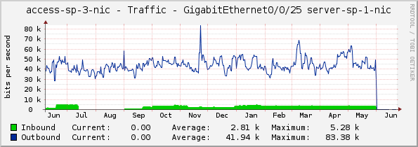 access-sp-3-nic - Traffic - GigabitEthernet0/0/25 server-sp-1-nic