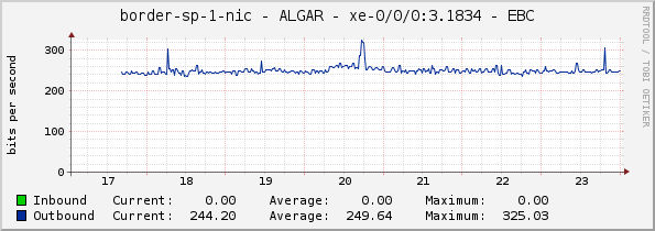 border-sp-1-nic - ALGAR - xe-0/0/0:3.1834 - EBC