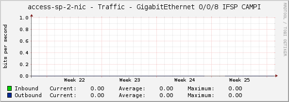 access-sp-2-nic - Traffic - GigabitEthernet 0/0/8 IFSP CAMPI