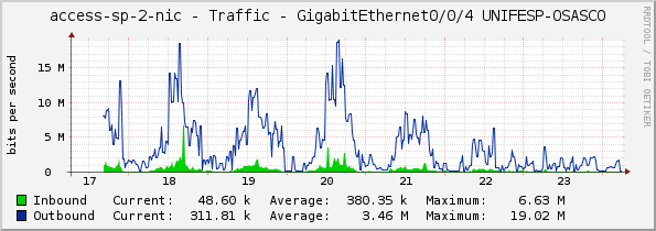 access-sp-2-nic - Traffic - GigabitEthernet0/0/4 UNIFESP-OSASCO