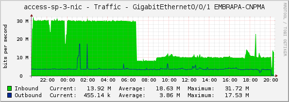 access-sp-3-nic - Traffic - GigabitEthernet0/0/1 EMBRAPA-CNPMA
