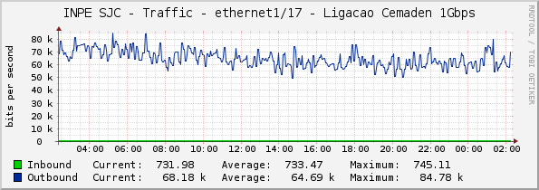 INPE SJC - Traffic - ethernet1/17 - Ligacao Cemaden 1Gbps