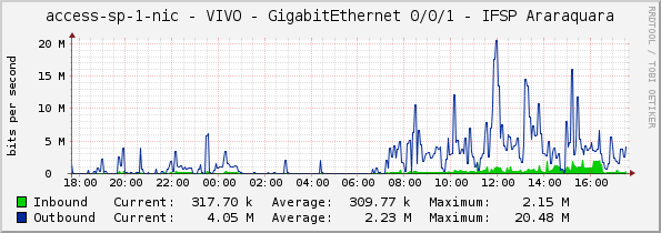 access-sp-1-nic - VIVO - GigabitEthernet 0/0/1 - IFSP Araraquara
