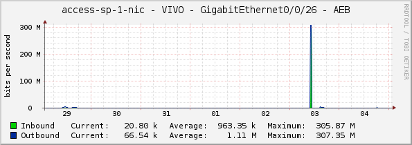 access-sp-1-nic - VIVO - GigabitEthernet0/0/26 - AEB