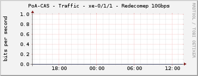 PoA-CAS - Traffic - xe-0/1/1 - Redecomep 10Gbps
