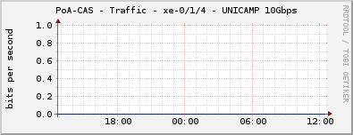 PoA-CAS - Traffic - xe-0/1/4 - UNICAMP 10Gbps