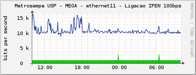 Metrosampa USP - MEGA - ethernet11 - Ligacao IPEN 10Gbps