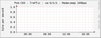 PoA-CAS - Traffic - xe-0/1/1 - Redecomep 10Gbps