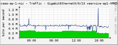 access-sp-1-nic - Traffic - GigabitEthernet0/0/13 vservice-sp1-VMNIC8