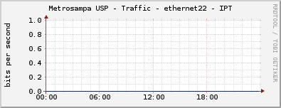 Metrosampa USP - Traffic - ethernet22 - IPT