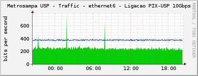 Metrosampa USP - Traffic - ethernet6 - Ligacao PIX-USP 10Gbps