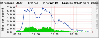 Metrosampa UNESP - Traffic - ethernet10 - Ligacao UNESP Core 10Gbps