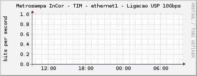 Metrosampa InCor - TIM - ethernet1 - Ligacao USP 10Gbps